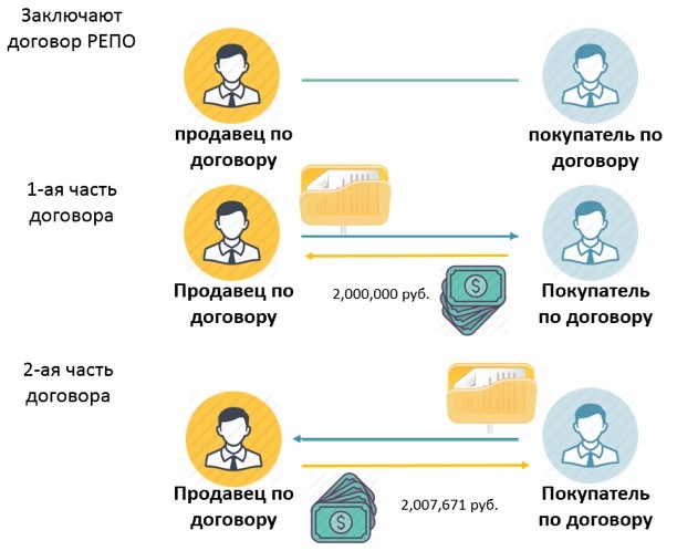 РЕПО  расшифровка термина, сделки РЕПО, операции РЕПО  Блог SF Education