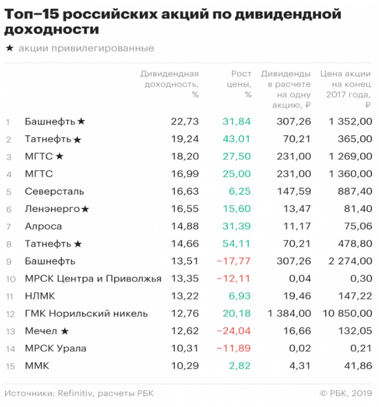 Дивиденды российских компаний в 2023. Дивидендные компании России. Акции компаний с высокими дивидендами. Дивидендная доходность по акциям. Дивидендные акции российских компаний список.