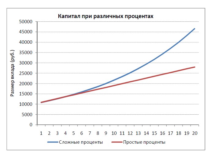 Обычный процент. График роста капитала. Процент роста капитала. Рост капитала пример. Диаграмма роста капитала.