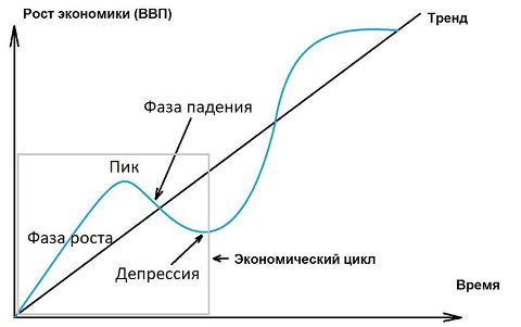 график основных экономических циклов
