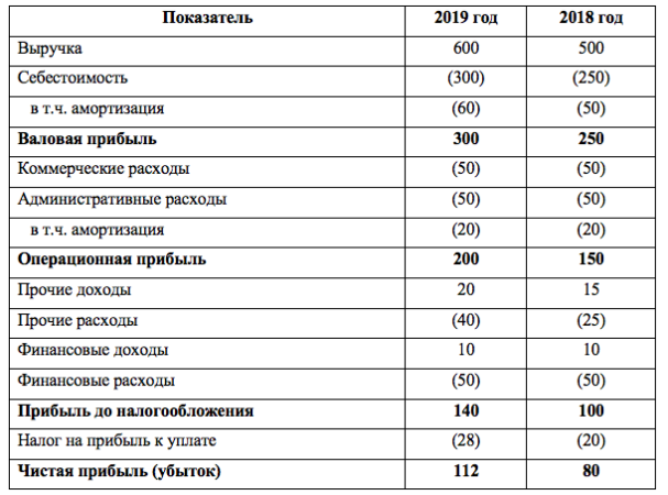 Ebitda и прибыль в чем разница. Выручка на себестоимость это. Выручка к себестоимости это показатель. Выручка себестоимость чистая прибыль. Себестоимость + прибыль =