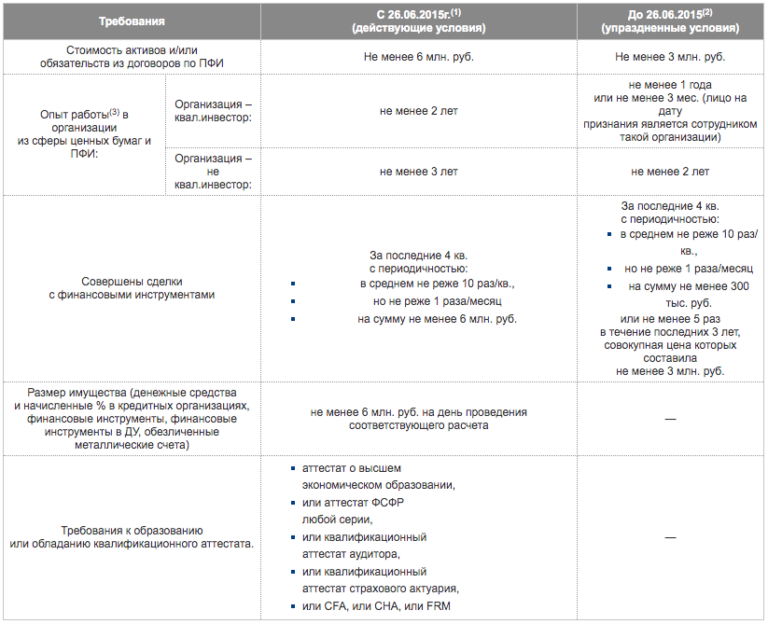 Требования для квалифицированного инвестора. Как получить статус квалифицированного инвестора. Требования к квалифицированному инвестору. Квалифицированный инвестор требования.