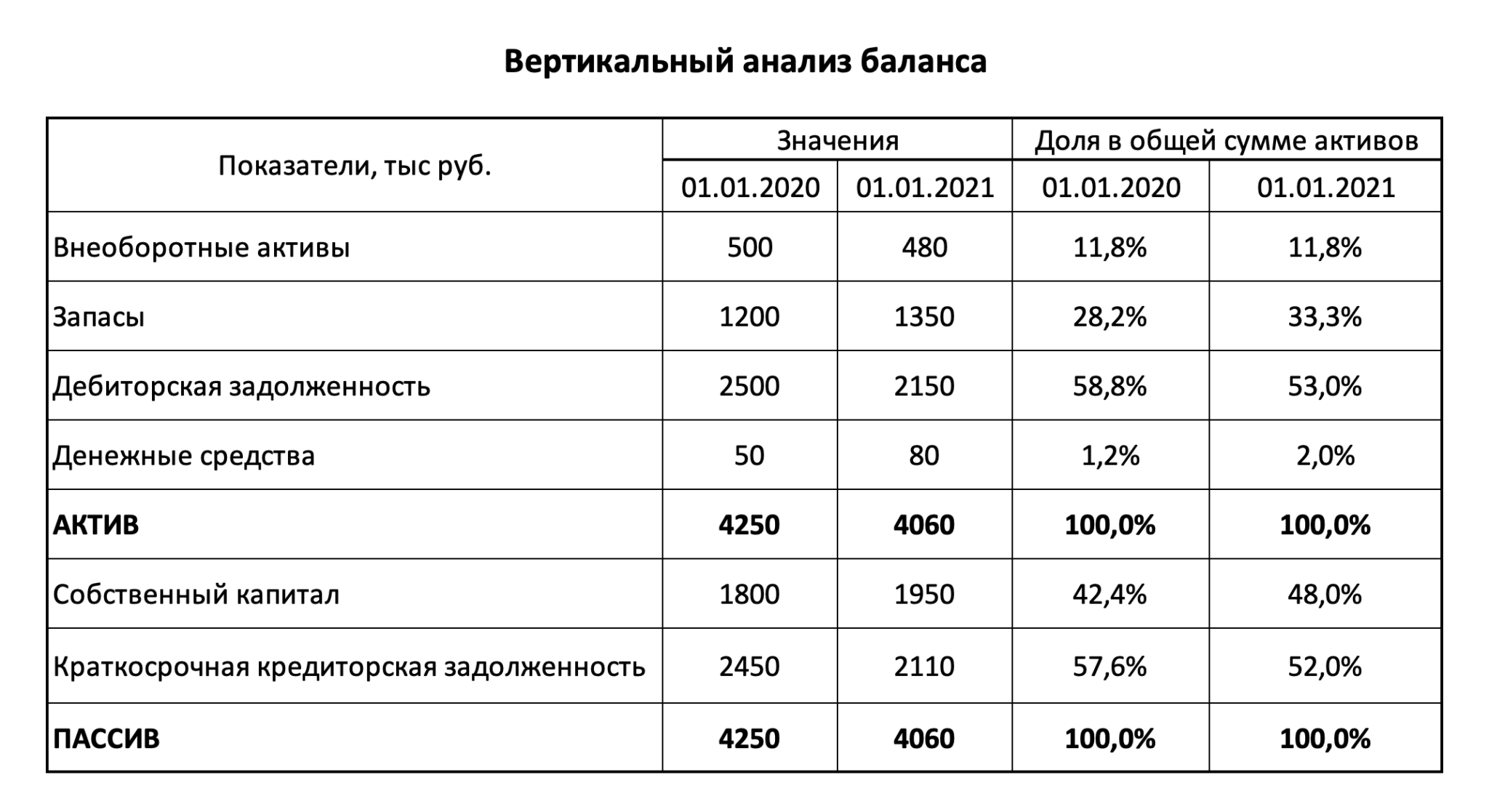 Горизонтальный и вертикальный анализ. Вертикальный анализ. Вертикальный анализ анализ. Вертикальный анализ активов. Вертикальный анализ баланса.