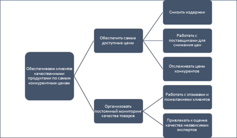 Стратегический план развития компании