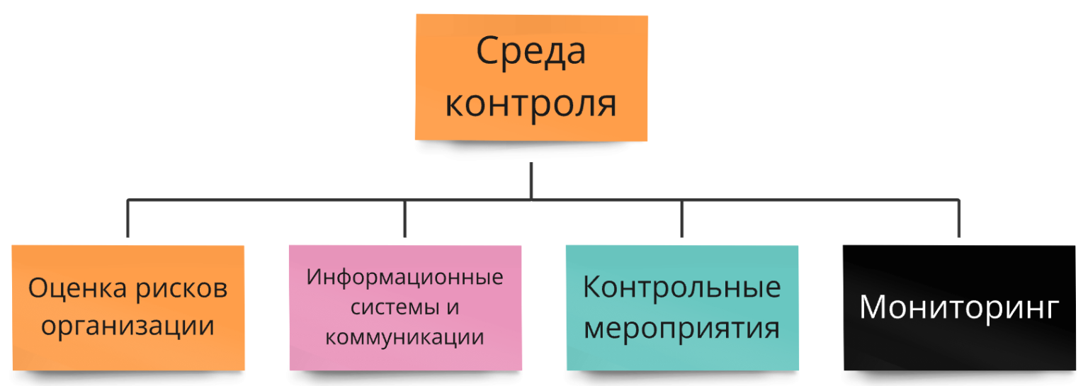Внутренний контроль в организации: Обзор и методы